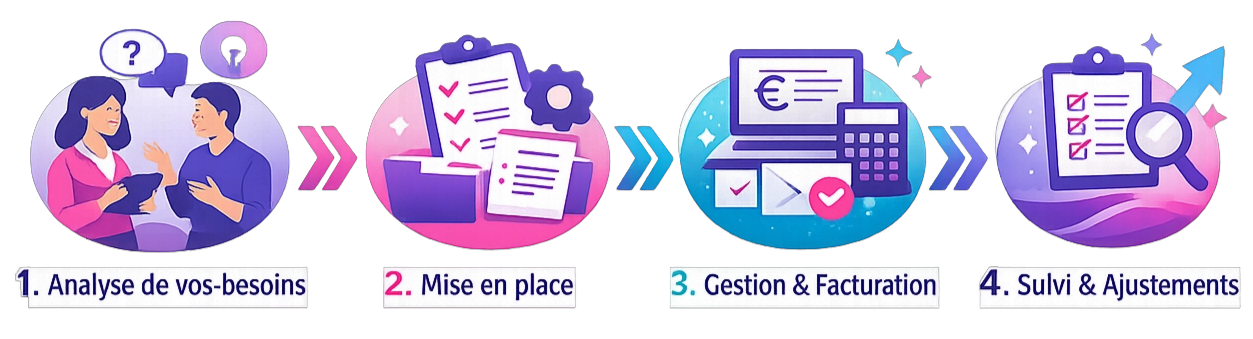 Schéma du processus Nomy Services : analyse des besoins, mise en place, gestion administrative et facturation, suivi et optimisation des performances
